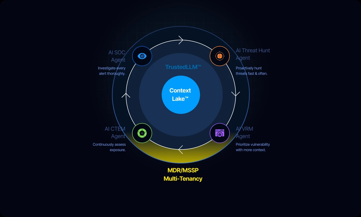 AI Powered <span style="color: #FFEA00">Services for Security</span>