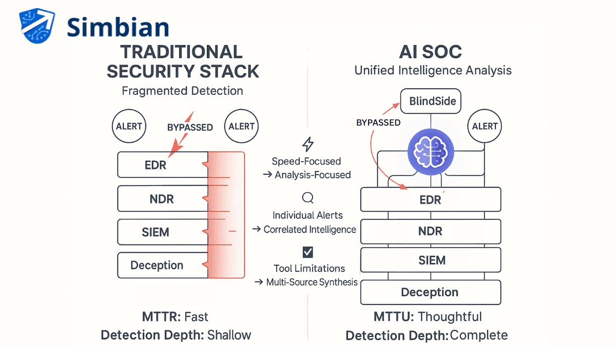 Beyond EDR Bypass: How AI SOC Closes the Detection Gap 