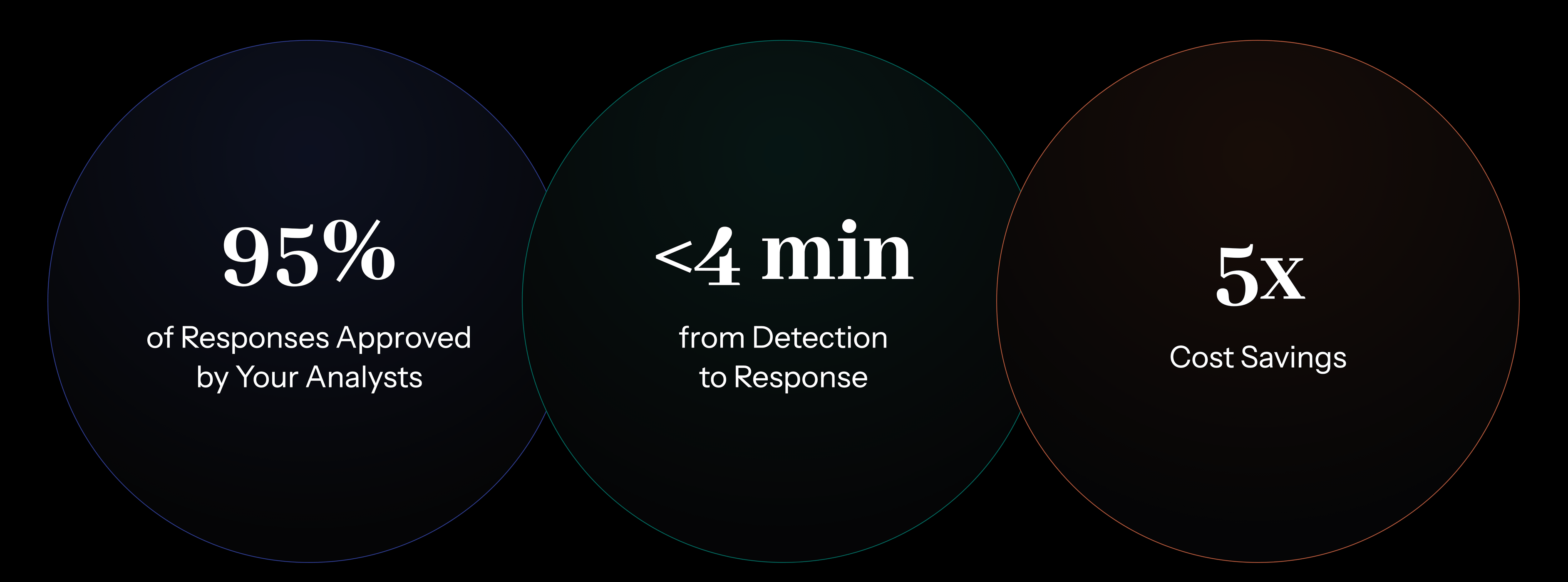 SOC Stats Simbian AI SOC Agent results: 95% of proposed responses approved by your own analysts, under 4 minutes from detection to response on average, and 5x cost savings.