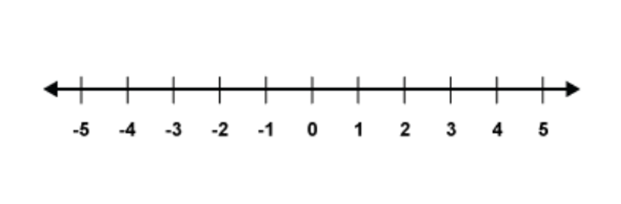 number line